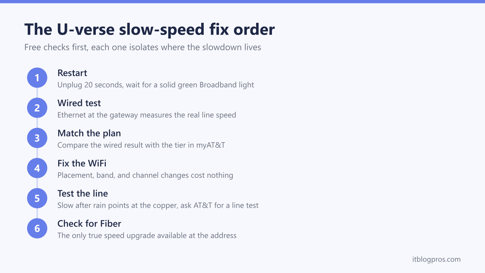 The U-verse slow-speed fix order: Restart, Wired test, Match the plan, Fix the WiFi, Test the line, Check for Fiber