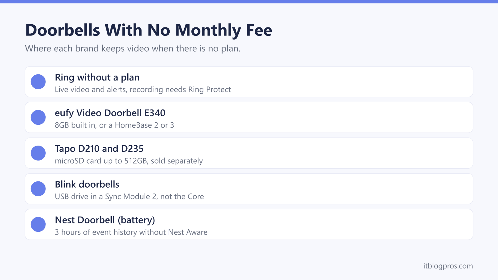Doorbells With No Monthly Fee: Ring without a plan, eufy Video Doorbell E340, Tapo D210 and D235, Blink doorbells, Nest Doorbell (battery)
