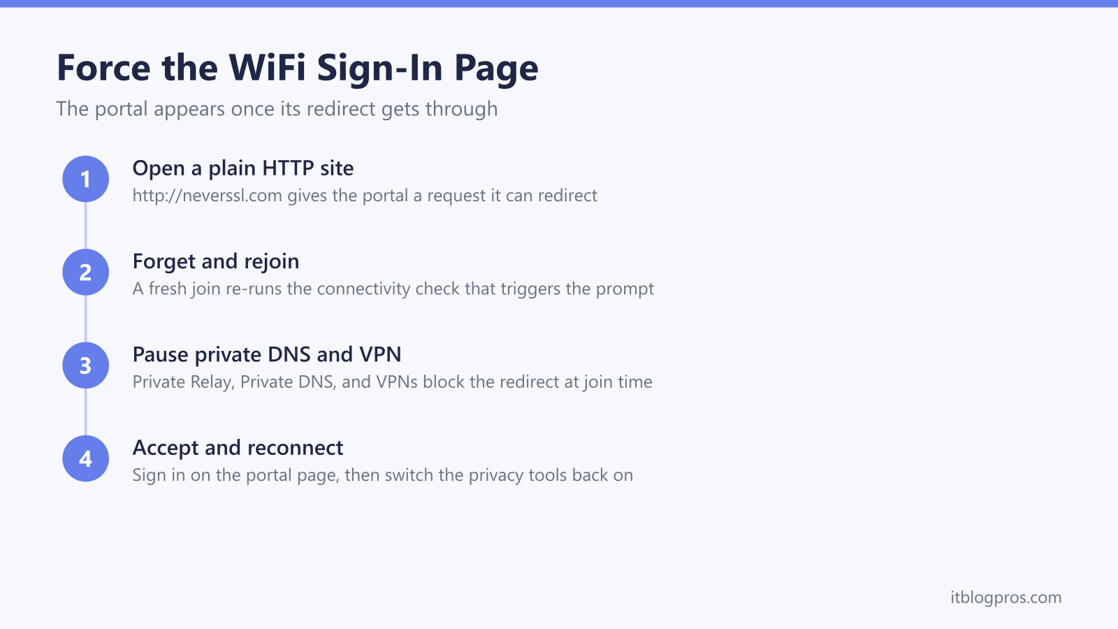 Force the WiFi Sign-In Page: Open a plain HTTP site, Forget and rejoin, Pause private DNS and VPN, Accept and reconnect