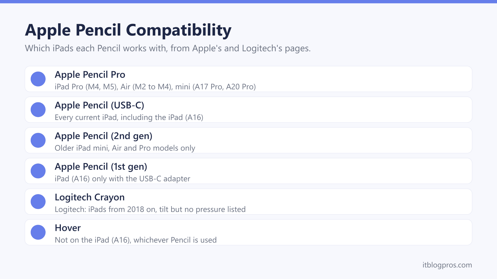 Apple Pencil Compatibility: Apple Pencil Pro, Apple Pencil (USB-C), Apple Pencil (2nd gen), Apple Pencil (1st gen), Logitech Crayon, Hover