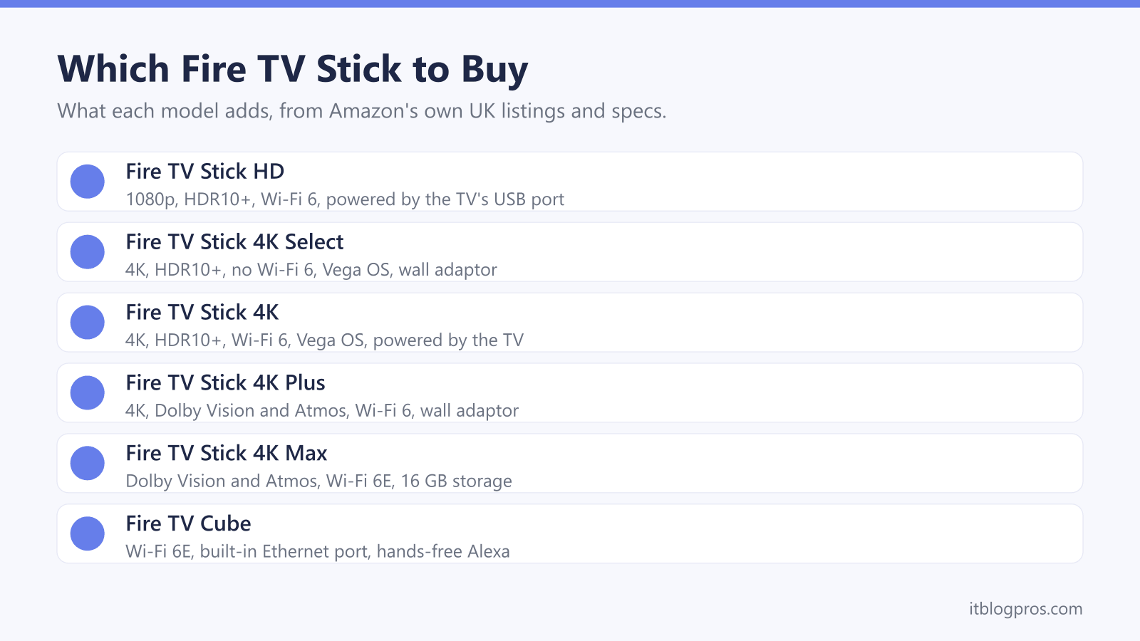 Which Fire TV Stick to Buy: Fire TV Stick HD, Fire TV Stick 4K Select, Fire TV Stick 4K, Fire TV Stick 4K Plus, Fire TV Stick 4K Max, Fire TV Cube