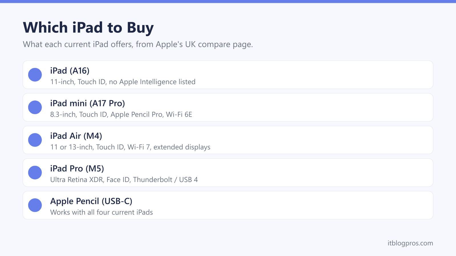 Which iPad to Buy: iPad (A16), iPad mini (A17 Pro), iPad Air (M4), iPad Pro (M5), Apple Pencil (USB-C)