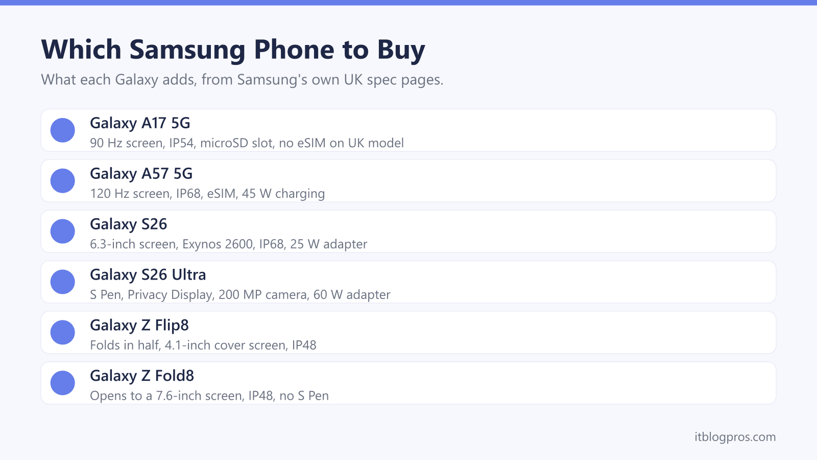Which Samsung Phone to Buy: Galaxy A17 5G, Galaxy A57 5G, Galaxy S26, Galaxy S26 Ultra, Galaxy Z Flip8, Galaxy Z Fold8