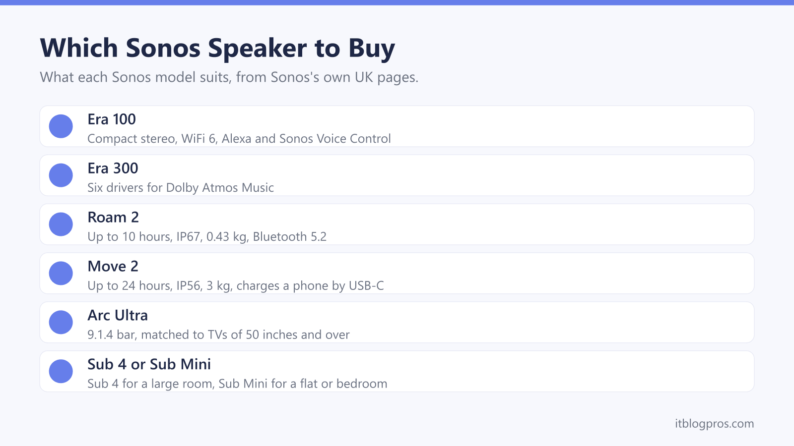 Which Sonos Speaker to Buy: Era 100, Era 300, Roam 2, Move 2, Arc Ultra, Sub 4 or Sub Mini