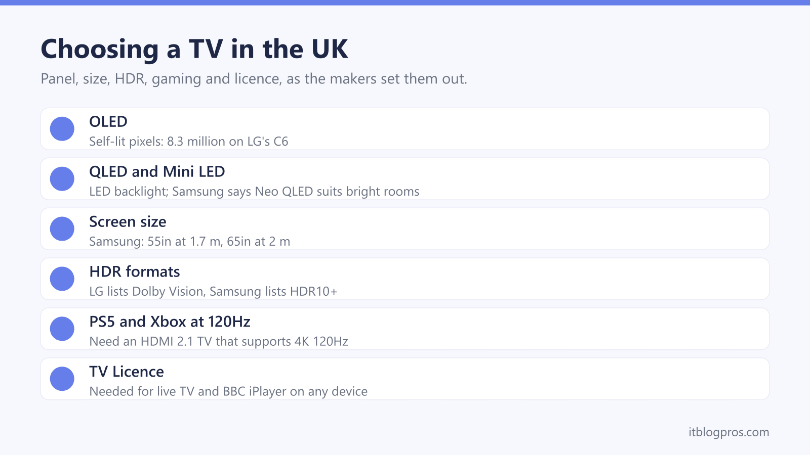 Choosing a TV in the UK: OLED, QLED and Mini LED, Screen size, HDR formats, PS5 and Xbox at 120Hz, TV Licence