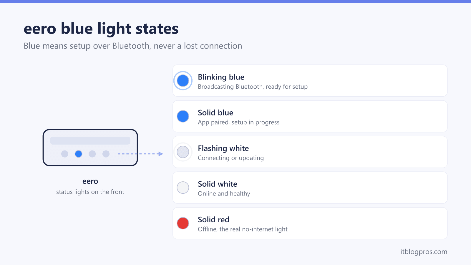 eero blue light states: Blinking blue, Solid blue, Flashing white, Solid white, Solid red