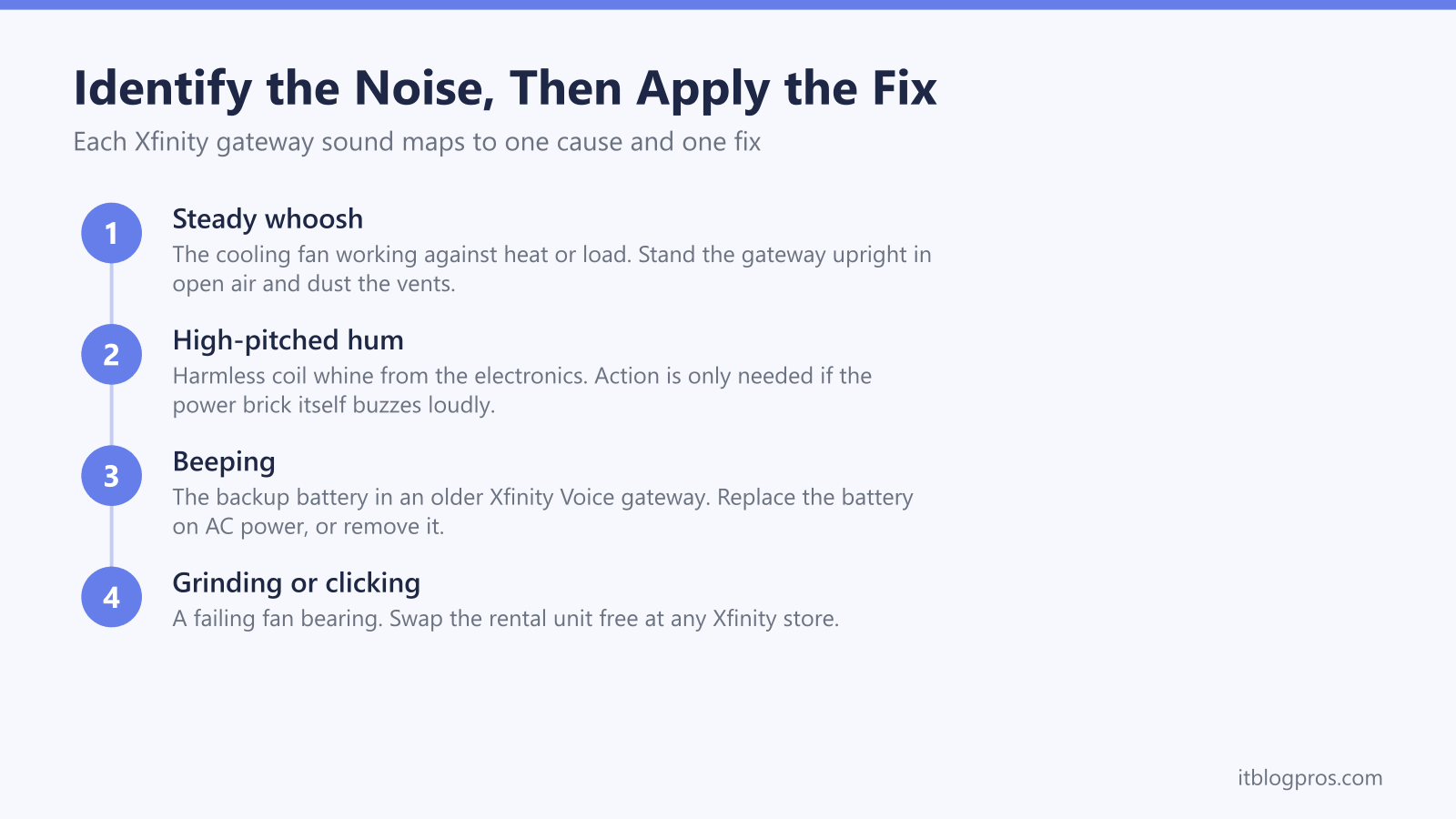 Identify the Noise, Then Apply the Fix: Steady whoosh, High-pitched hum, Beeping, Grinding or clicking