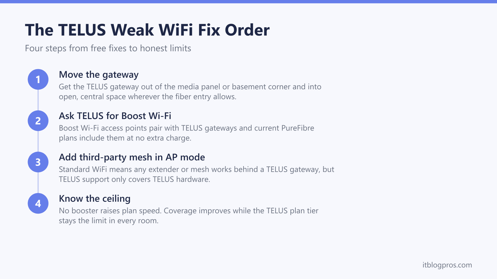 The TELUS Weak WiFi Fix Order: Move the gateway, Ask TELUS for Boost Wi-Fi, Add third-party mesh in AP mode, Know the ceiling