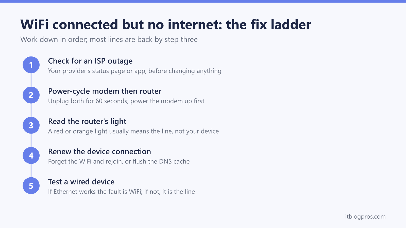 WiFi connected but no internet fix ladder: check for an ISP outage, power-cycle the modem then router, read the router light, renew the device connection, then test a wired device