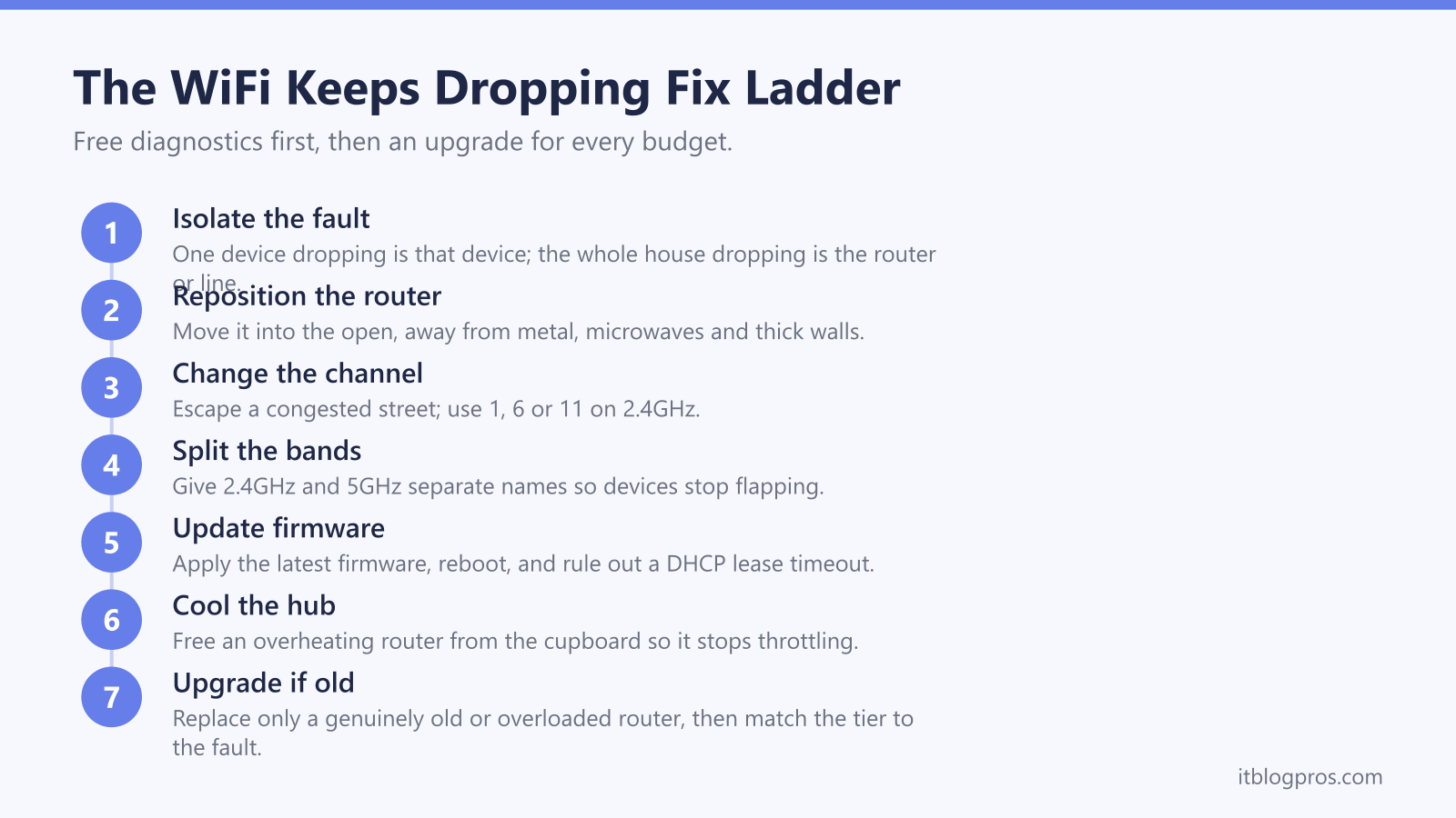 The WiFi Keeps Dropping Fix Ladder: Isolate the fault, Reposition the router, Change the channel, Split the bands, Update firmware, Cool the hub, Upgrade if old