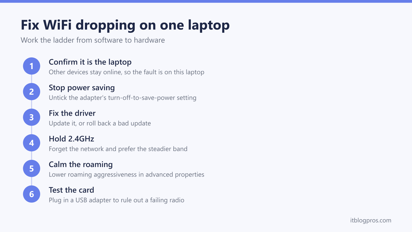 Fix WiFi dropping on one laptop: Confirm it is the laptop, Stop power saving, Fix the driver, Hold 2.4GHz, Calm the roaming, Test the card