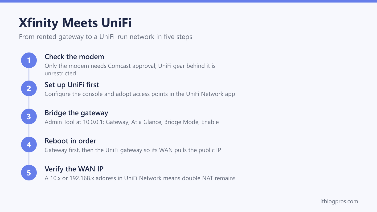 Xfinity Meets UniFi: Check the modem, Set up UniFi first, Bridge the gateway, Reboot in order, Verify the WAN IP