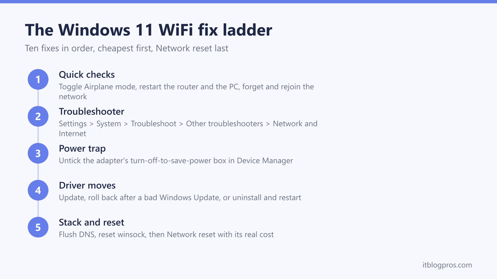 The Windows 11 WiFi fix ladder: Quick checks, Troubleshooter, Power trap, Driver moves, Stack and reset