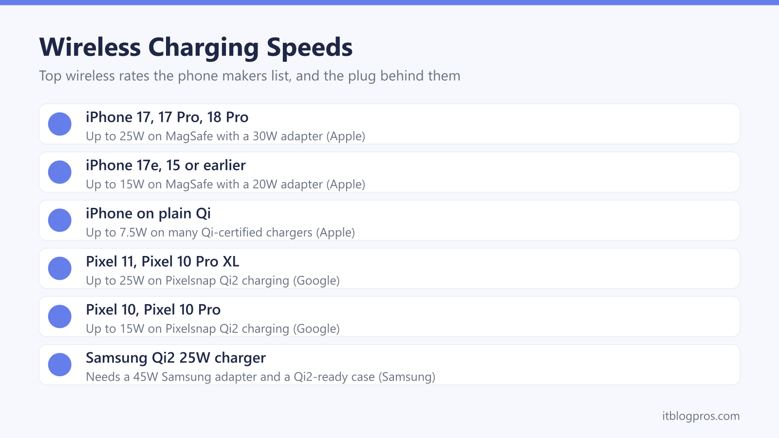 Wireless Charging Speeds: iPhone 17, 17 Pro, 18 Pro, iPhone 17e, 15 or earlier, iPhone on plain Qi, Pixel 11, Pixel 10 Pro XL, Pixel 10, Pixel 10 Pro, Samsung Qi2 25W charger