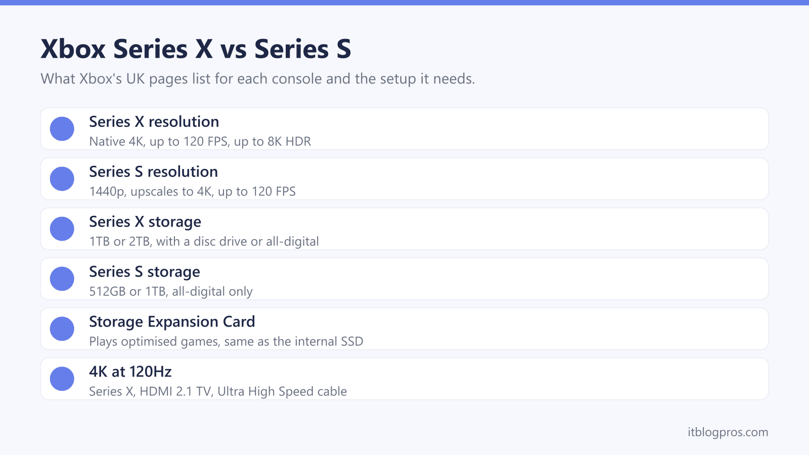 Xbox Series X vs Series S: Series X resolution, Series S resolution, Series X storage, Series S storage, Storage Expansion Card, 4K at 120Hz