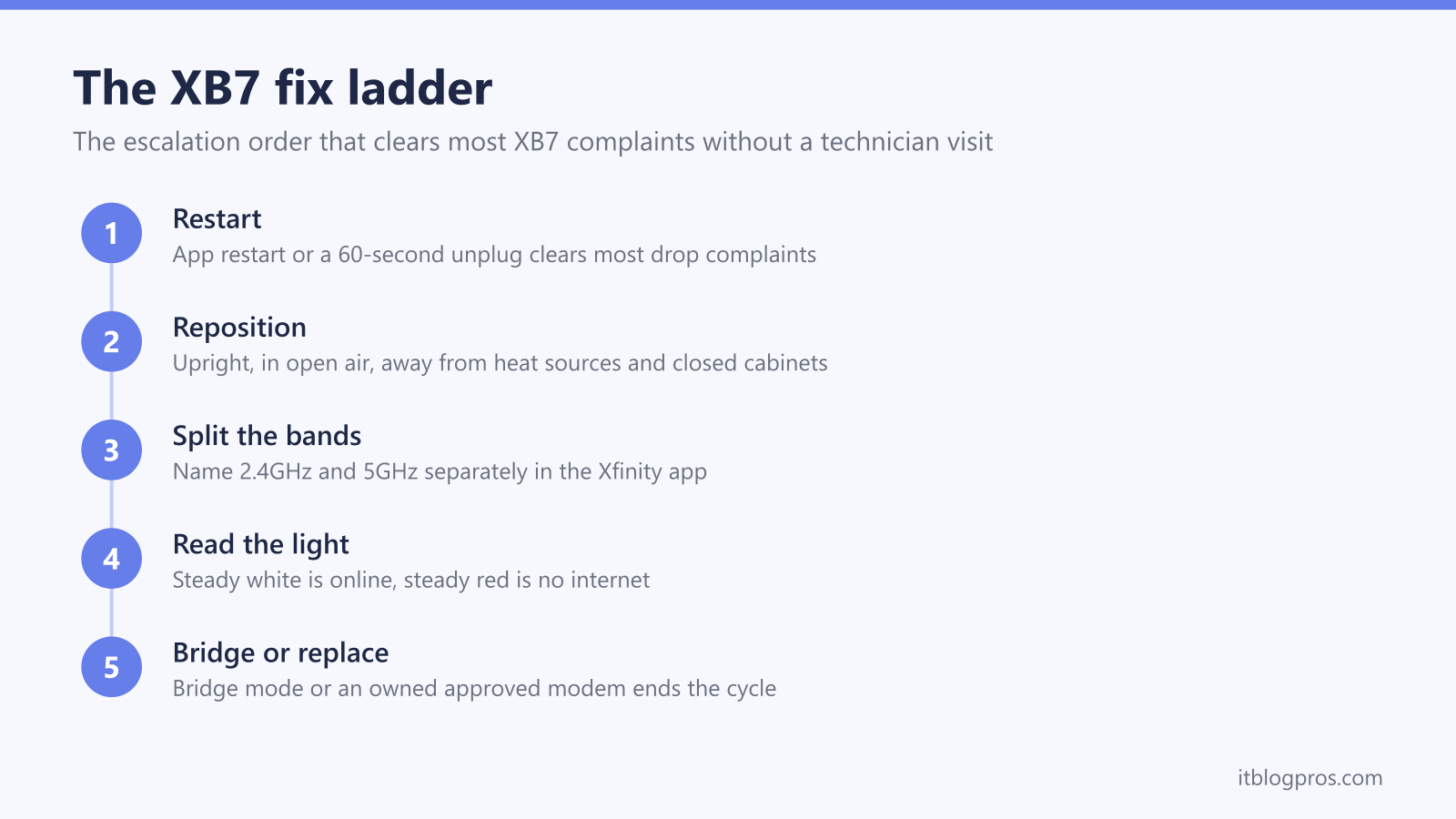 The XB7 fix ladder: Restart, Reposition, Split the bands, Read the light, Bridge or replace