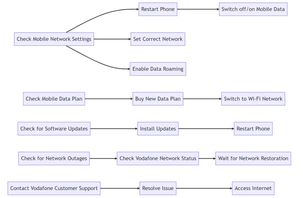 A basic mermaid diagram that explains Vodafone Data Not Working